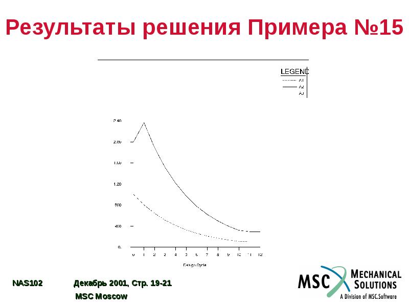 Итоги решения