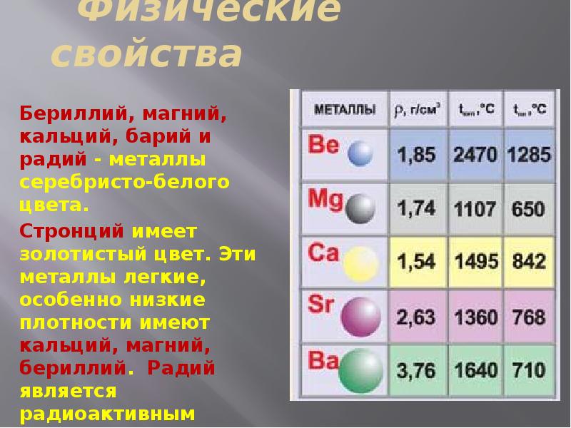 Характеристика бериллия по плану