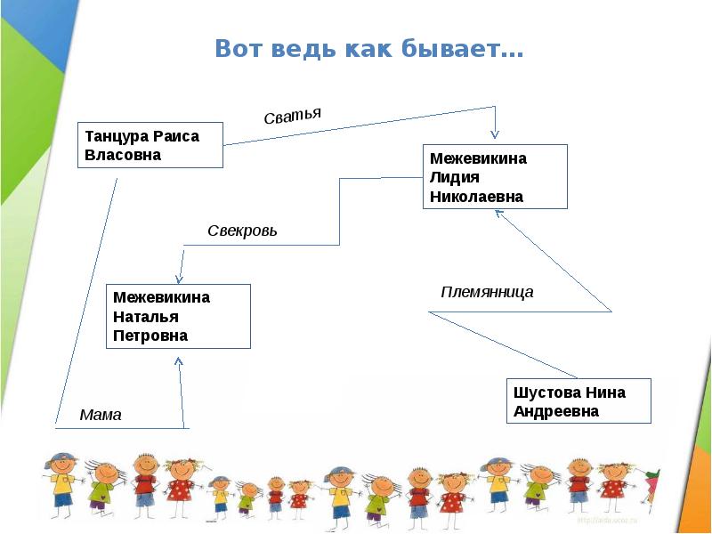 Сватья это. Как называются дети сватьи. Сватья это какой родственник. Трудовая Династия схема овалы.