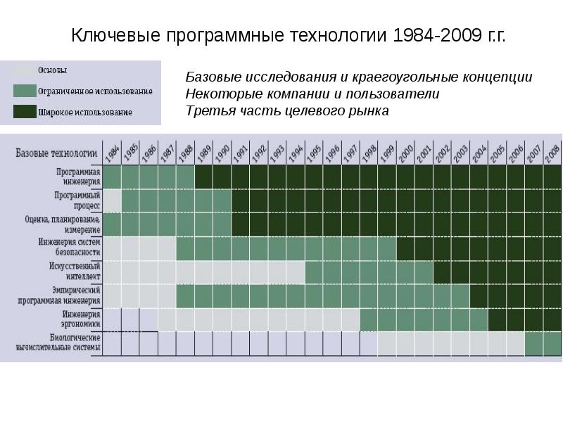 Программные технологии