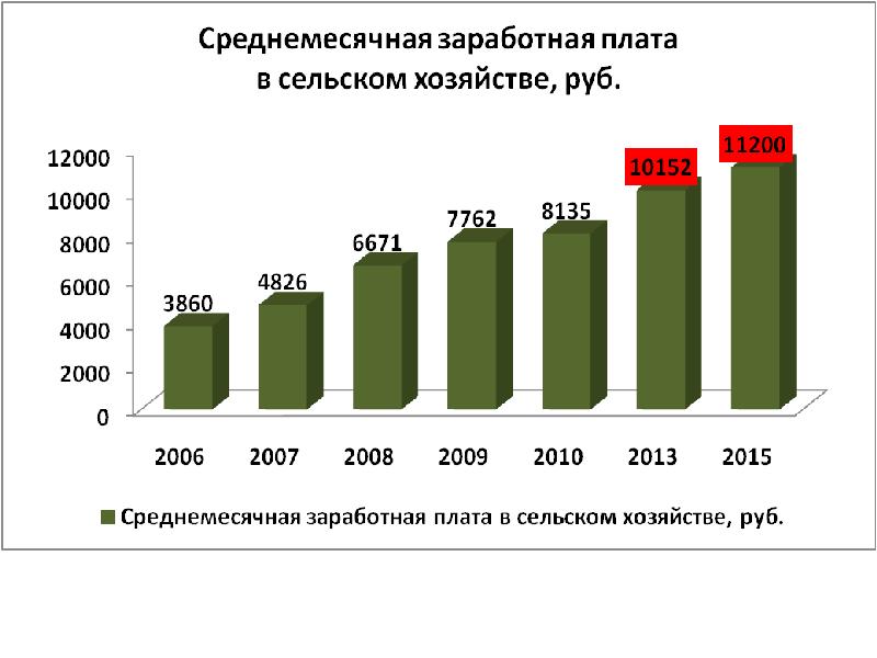 Зарплата сельского. Рейтинг муниципальных образований Кировской области.