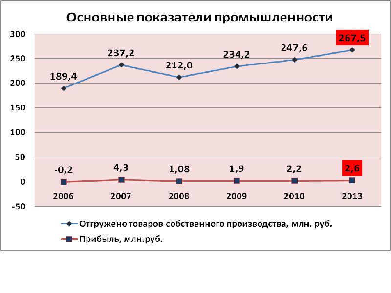 Основные показатели промышленности