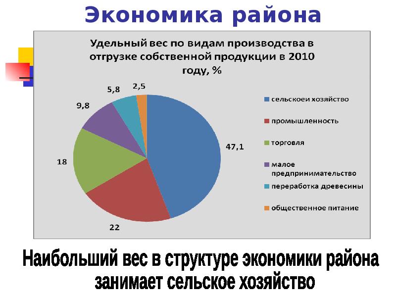 Экономика кировской области проект 3 класс окружающий мир