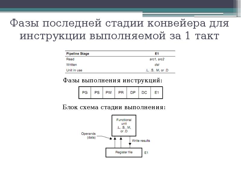 Блок инструкций. Блок выполнения инструкций. Действие и компьютера которые выполняется за один такт.