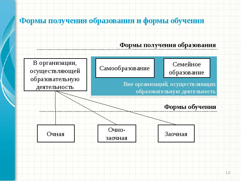 Формы образования. Формы получения образования в РФ схема. Заполните таблицу «формы получения образования и формы обучения».. Формы получения образования и формы обучения таблица. Формы образования в РФ по новому закону об образовании таблица.