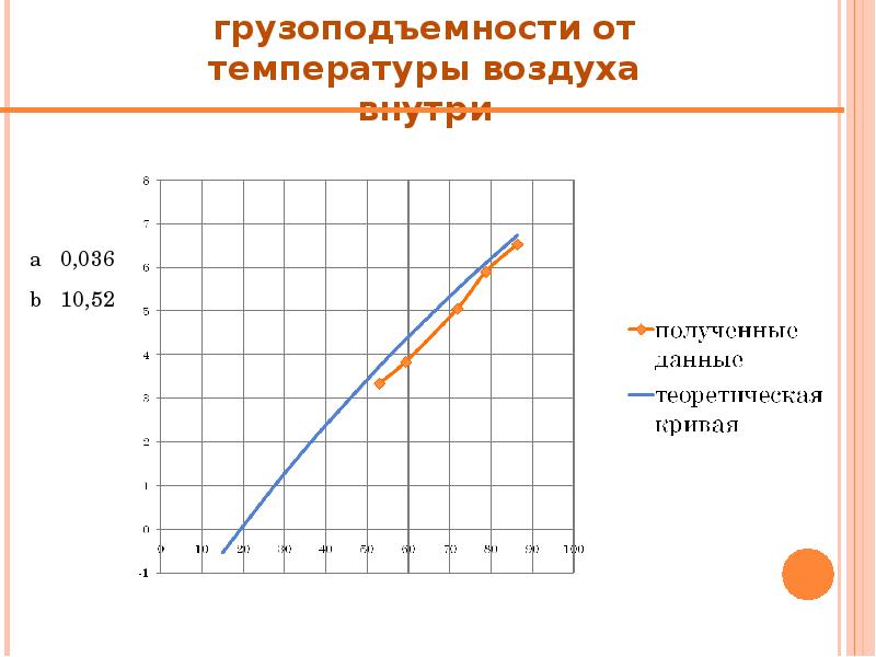 Что от температуры. Зависимость водоизмещения от грузоподъемности. Зависимость грузоподъемности электромагнита от температуры. Зависимость грузоподъемности от глубины. Зависимость водоизмещения от размеров.