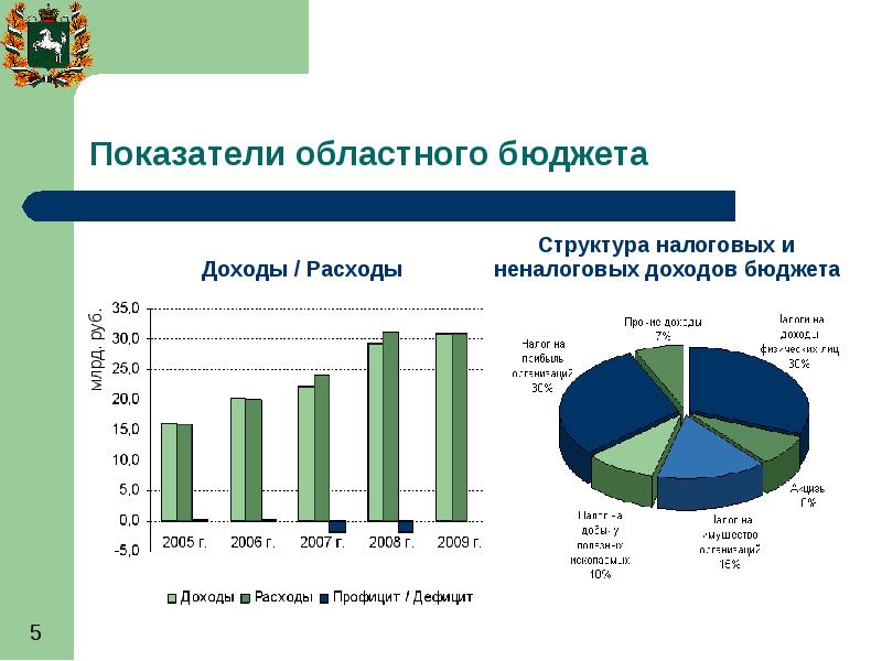 Региональные показатели