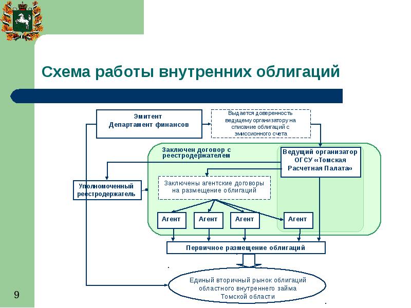 Управление долгом москва. Первичное размещение облигаций. Эмитенты на рынке ценных бумаг. Департамент финансов. Расчетная палата.