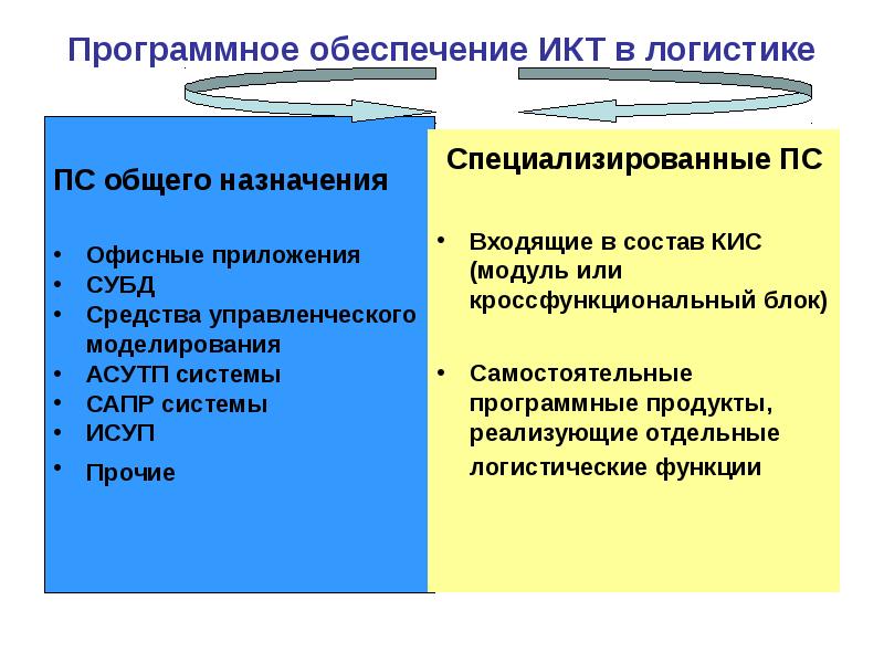 Презентация история программного обеспечения и икт презентация