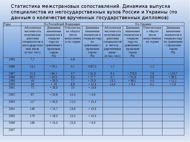 Статистика 8. Динамика выпущенных специалистов вузов. Динамика выпущенных специалистов вузов вывод. Потребность в специалистах с высшим образованием в России. Проблемы межстрановых сопоставлений.