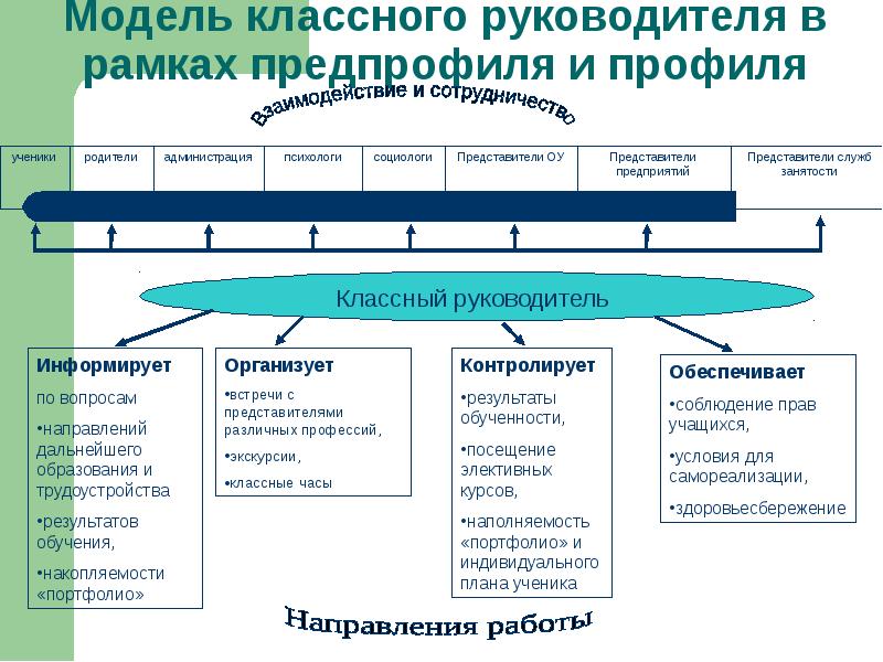 Модули плана классного руководителя