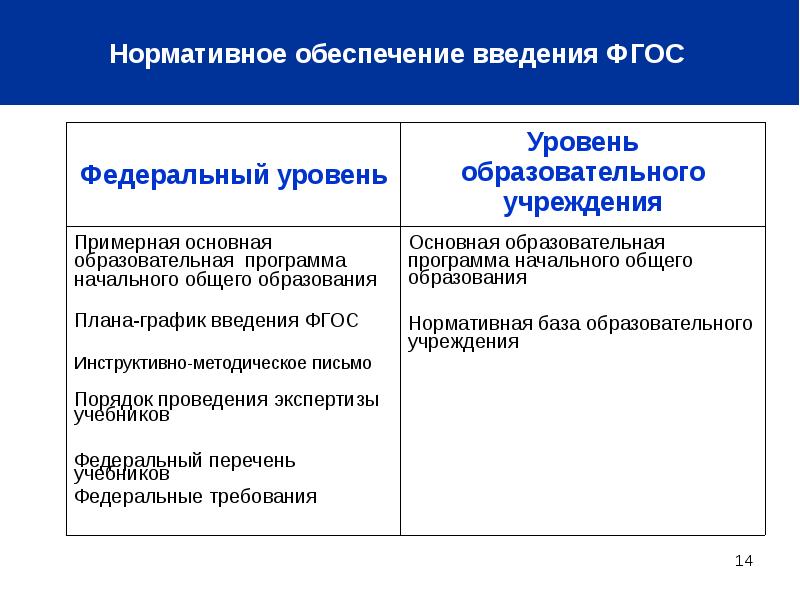 Функции государственного стандарта общего образования. Переход на федеральный уровень.