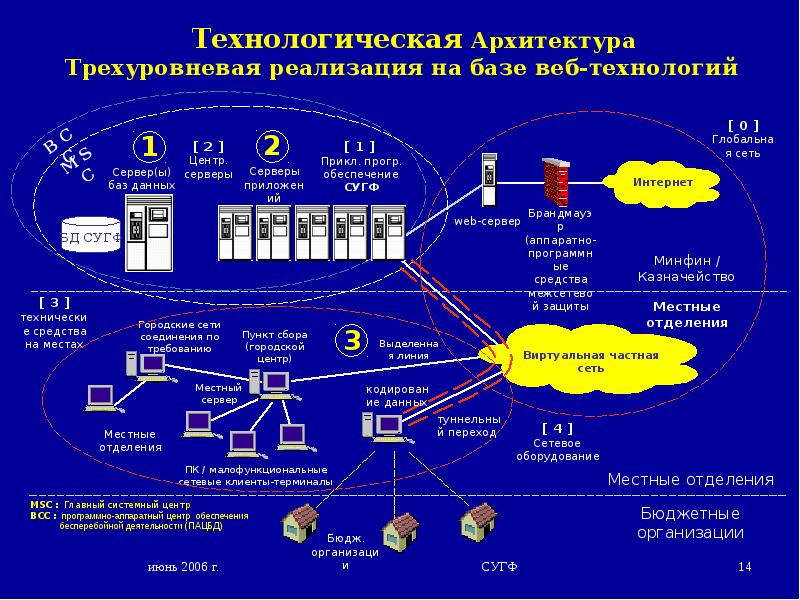 Технологическая компания это. Техническая архитектура. Технологическая архитектура системы. Техническая архитектура компании. Технологическая архитектура предприятия.