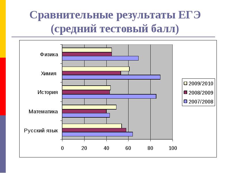 Средний результат за 1 выстрел. Сравнение результатов. средний балл тестирования экопси. сравнение результатов картинка. правило сравнения результатов физика.