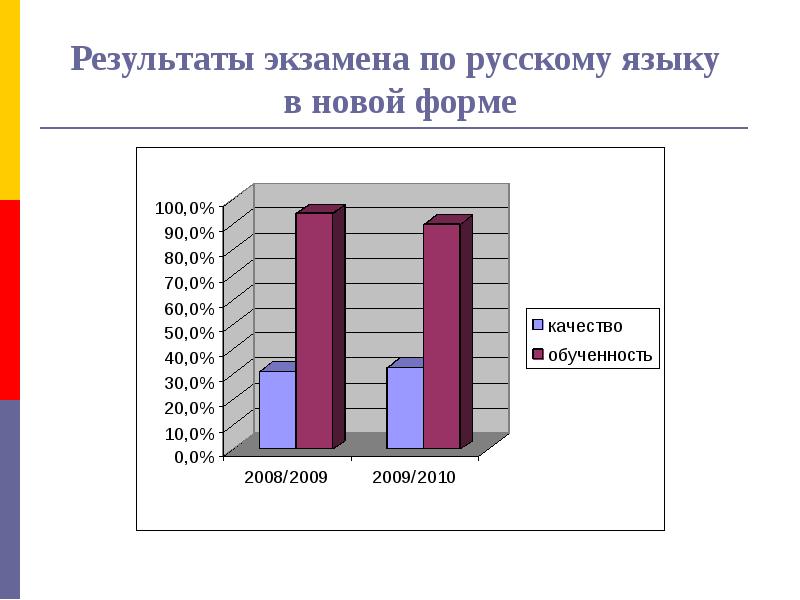 Экзаменационные результаты