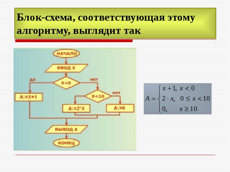 Блок схема с функцией паскаль