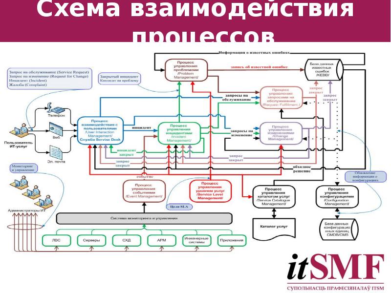 Карта ит сервиса