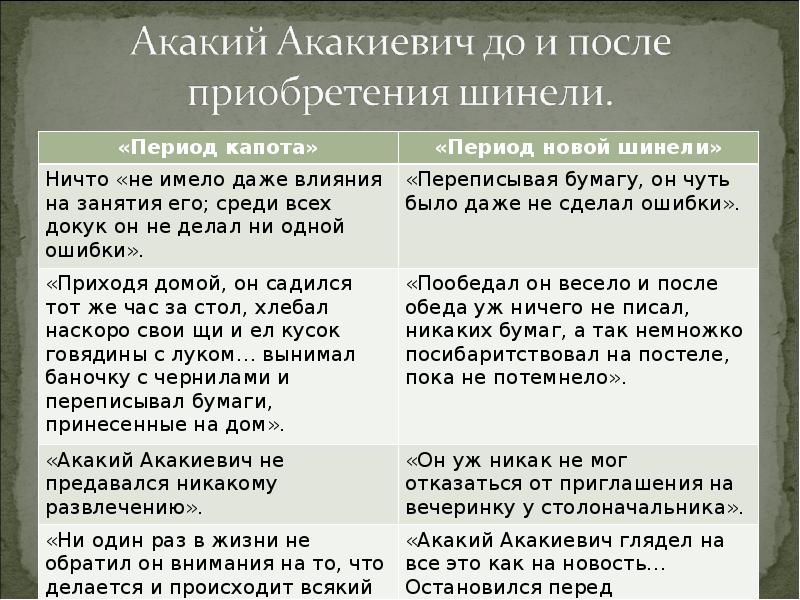 Герои шинели. Характеристика Акакий Акакиевич Башмачкин шинель. Шинель таблица период капота период новой шинели. Шинель отношение к переписыванию бумаг период капота и новой шинели. Период капота и период новой шинели.