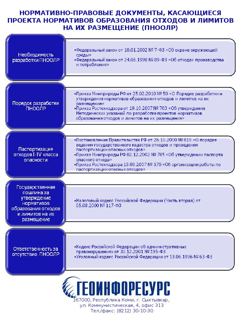 Нормативы образования отходов производства и потребления и лимиты на их размещение презентация