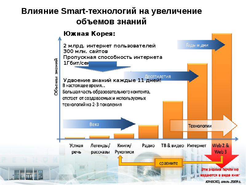 Смарт технологии презентация