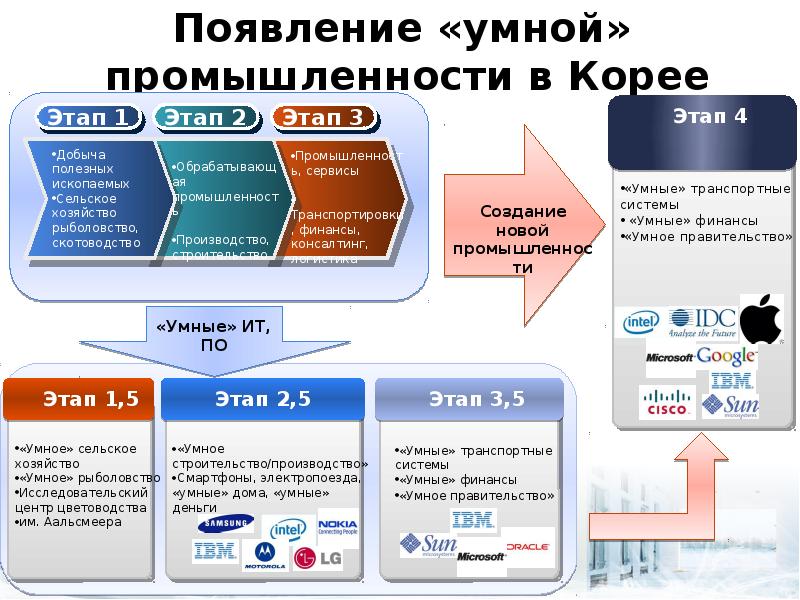 Смарт процессы. «Умных» технологий плюсы. Умное производство в России примеры. Плюсы технологии смарт. Умное правительство это.