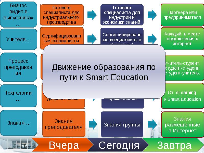 Смарт обучение