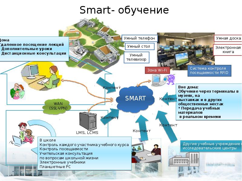 Смарт технологиялар презентация