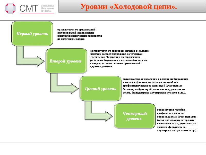 Какой уровень холодовой цепи. Организация холодовой цепи в медицинских учреждениях. Уровни холодовой цепи хранения вакцин. Холодовая цепь при хранении вакцины. Холодовая цепь иммунобиологических препаратов 4 уровня.