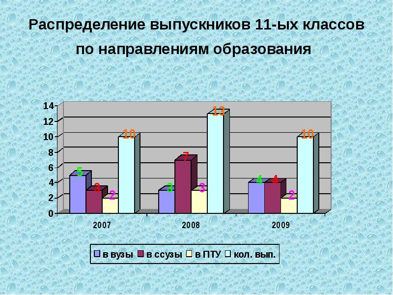 Распределение вузы