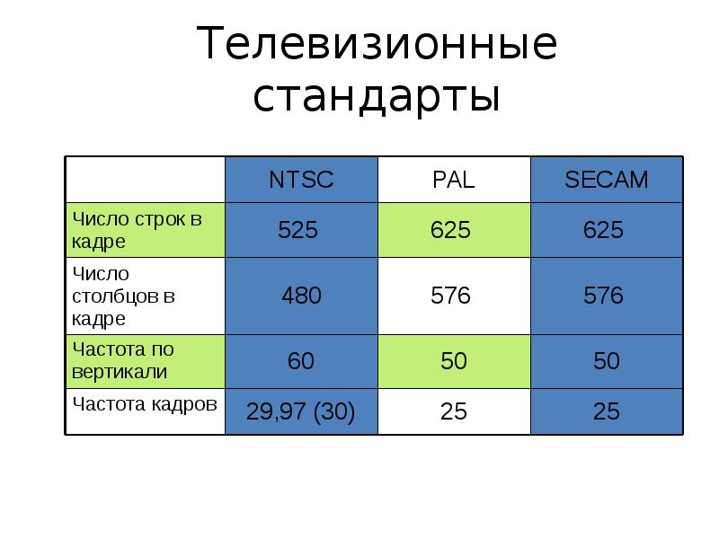 Общий формат. Телевизионные стандарты. Стандарты ТВ вещания. Стандарт телевещания в России Pal SECAM. Pal стандарт.