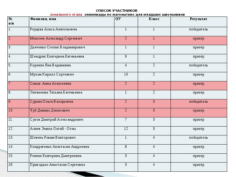 Список участников олимпиады. Список участников олимпиады по математике. Список участников олимпиад школа. Название олимпиад по математике.