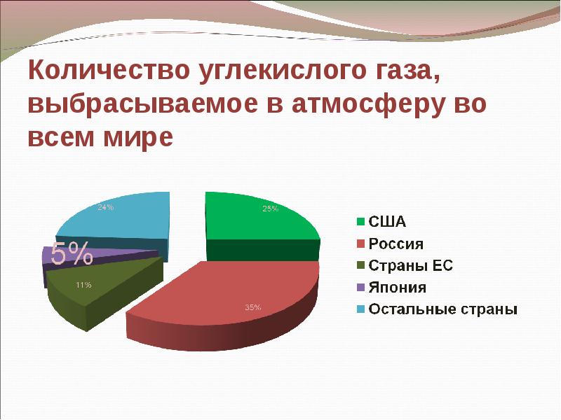 Объем газа в мире. Количество углекислого газа. Количество углекислого газа в воздухе. Количество углекислого газа выделяемого одним человеком. Сколько углекислого газа выделяет человек в год.