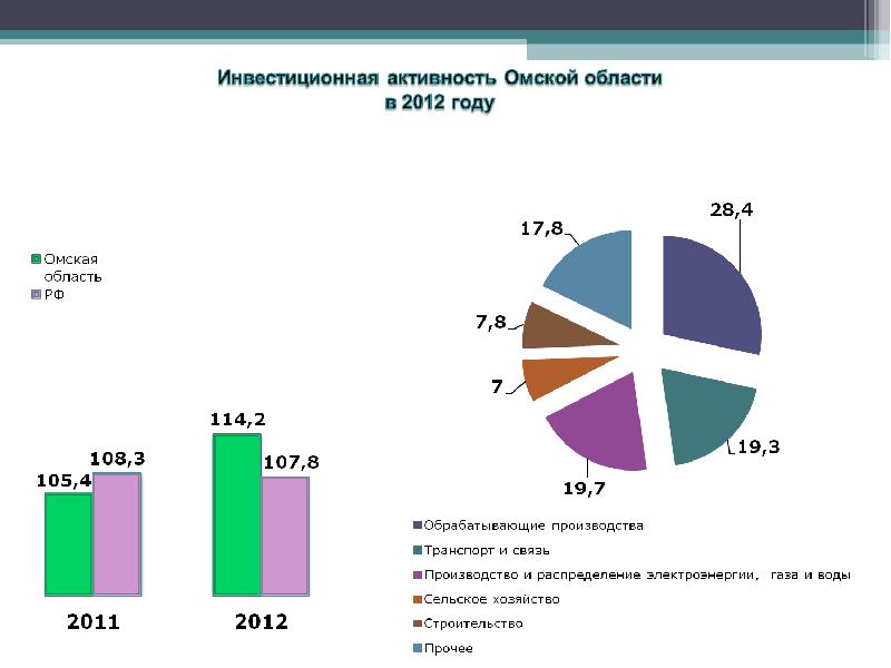 Омская экономика