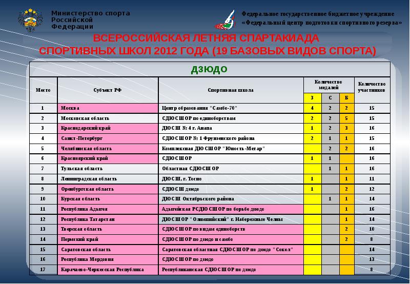 Перечень спортивного