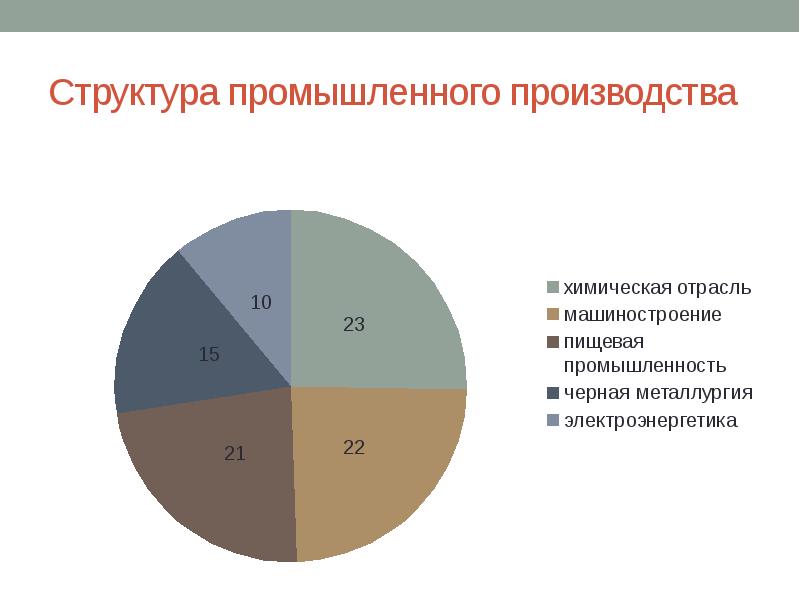 Отрасль в структуре промышленного производства