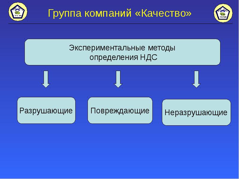 1 к экспериментальному методу относится