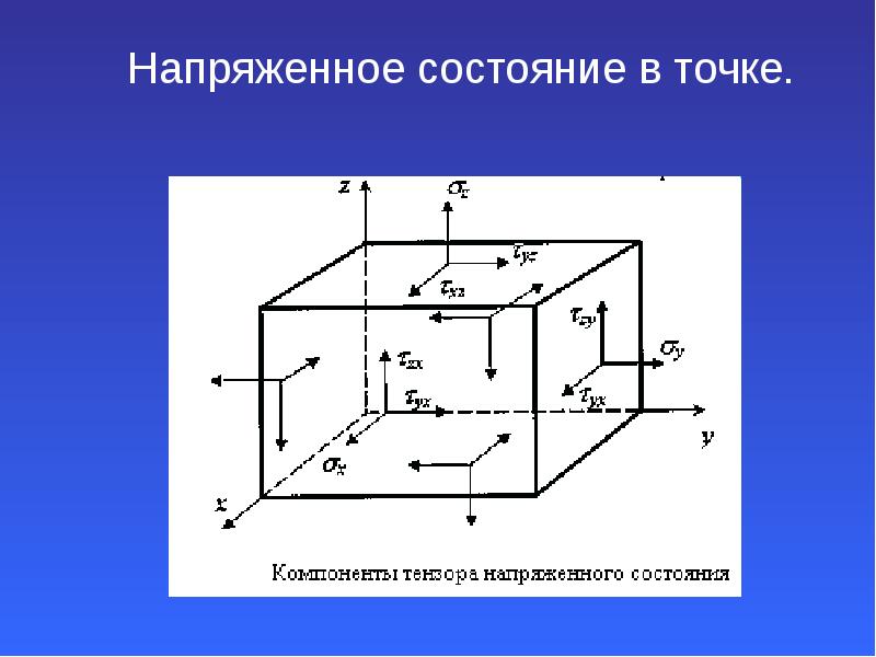 Точка состояния. Напряжённое состояние в точке. Напряженное состояние в точке. Напряженное состояние. Тип напряжённых состяний.