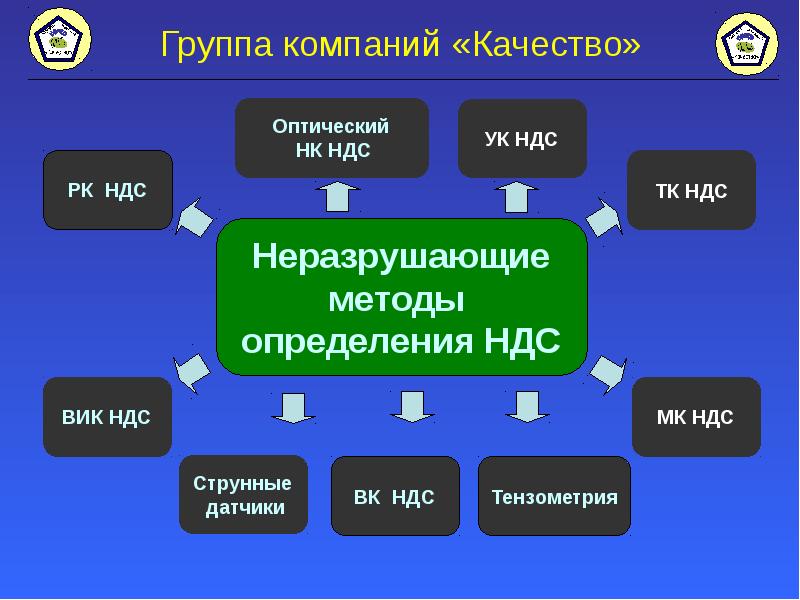 Казахстан ндс сколько. НДС презентация. НДС по способу установления. Методы измерения НДС тензометрия. НДС В группе компаний.