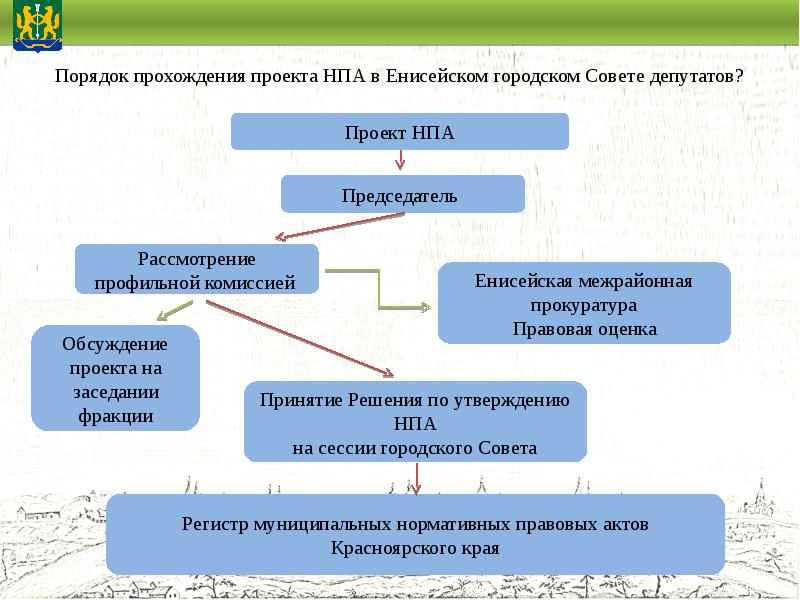 Проект нормативно правового акта муниципального образования