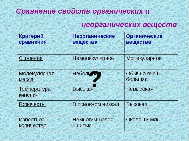 Признаки веществ. Сравнение органических и неорганических соединений таблица. Сравнение свойств органических и неорганических веществ. Сравнения свойств неорганических и органических. Строение органических и неорганических веществ.