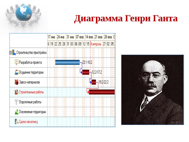 Диаграмма гантта или ганта