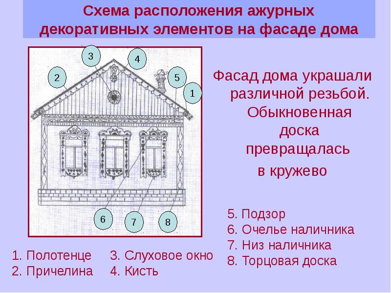 Основные элементы русской избы