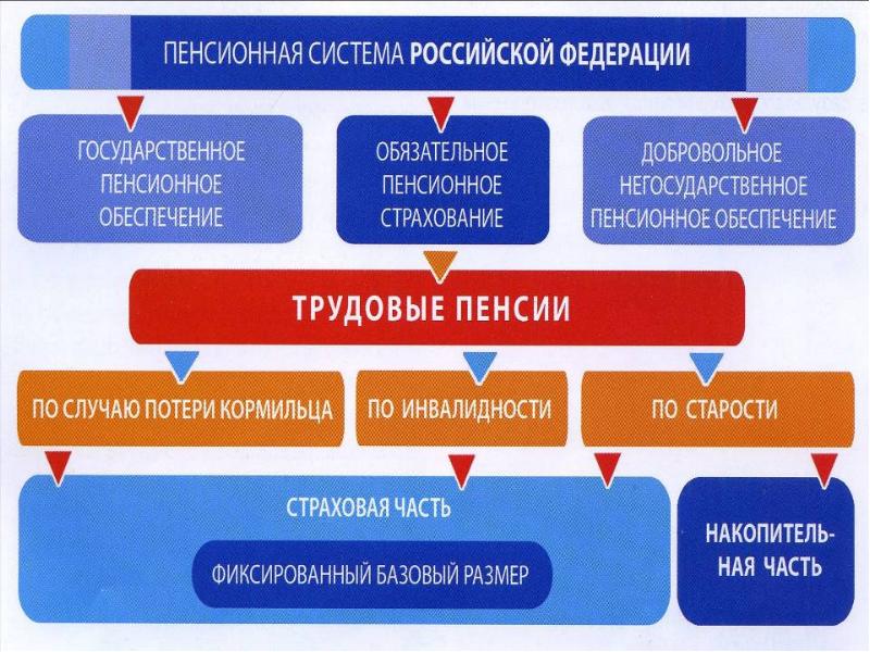 Пенсионная система презентация