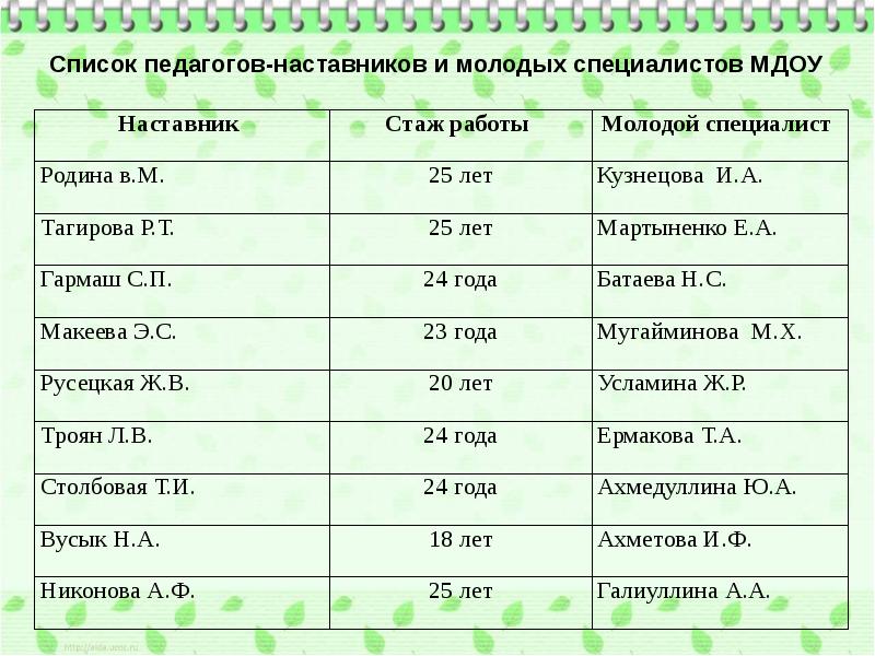 Перечень педагогических работников. Список педагогов. Список учителей. Список учителей таблица. Виды учителей список.