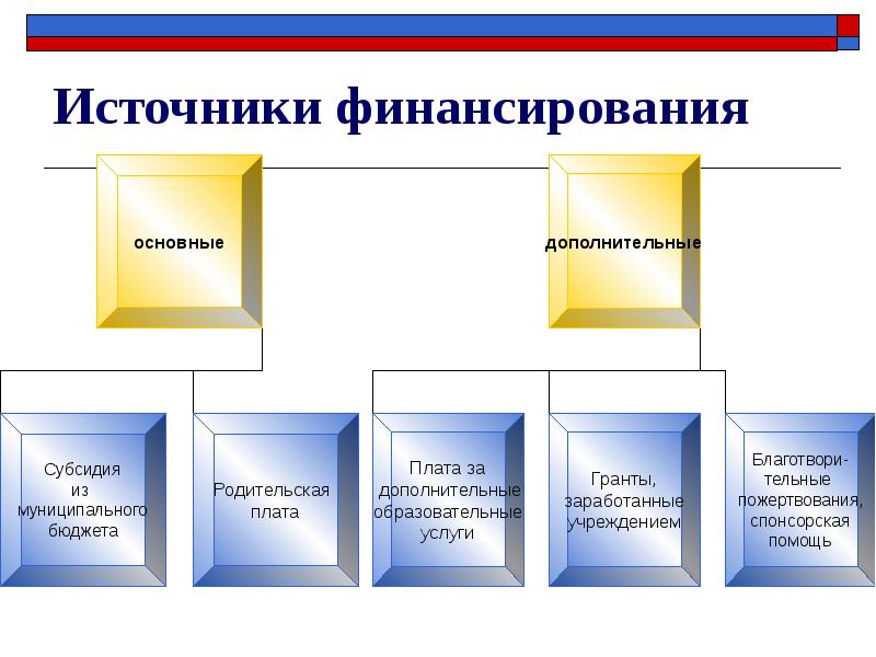 Дополнительные источники. Дополнительные источники финансирования. Дополнительные источники финансирования з. Источники финансирования субсидии и. Источники финансирования два основных субсидии и....