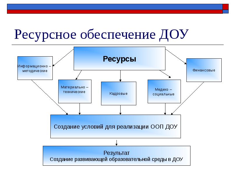 Ресурсы проекта в доу