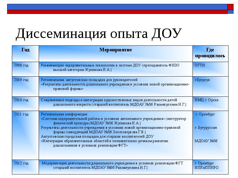 Диссеминация опыта работы педагогов это. Диссеминация опыта ДОУ. Диссеминация педагогического опыта в ДОУ. Диссеминация инновационного опыта.