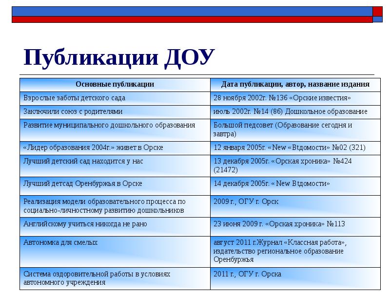 Доу основное. Публикации ДОУ. Название публикаций в ДОУ. Темы для публикации в ДОУ. Название публикации в ДОУ на тему.