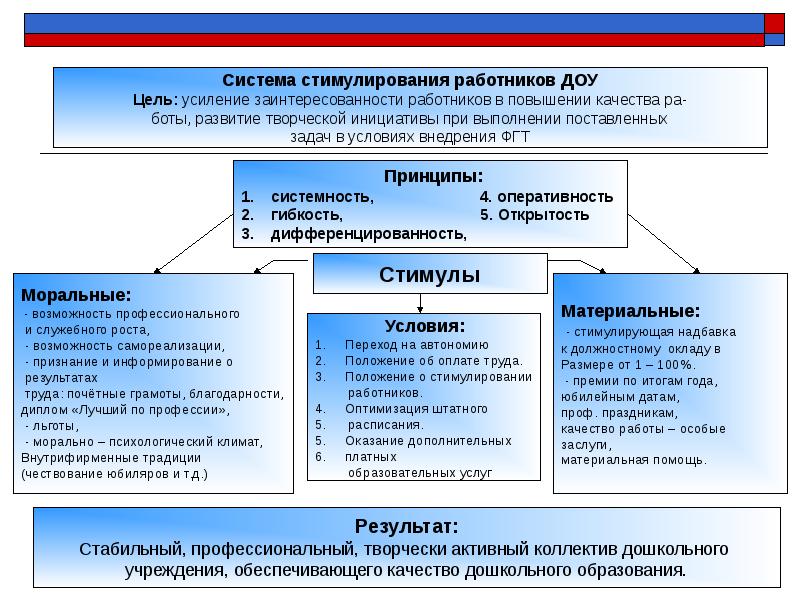 В рамках реализации федеральной. Система стимулирования персонала. Разработка системы стимулирования персонала организации. Подсистема мотивации и стимулирования персонала:. Цель системы мотивации и стимулирования персонала.