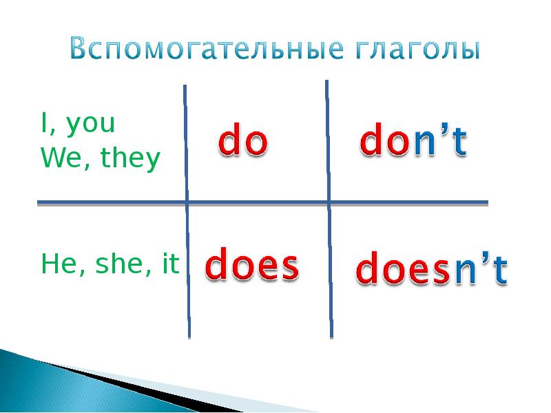 Complete with do does. Употребление do и does в английском. Вопросы с do does в английском языке. Когда пишется do does в английском. Когда ставится did в английском языке.